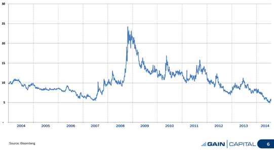 Lowest volatility in 10 years