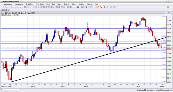 NZDUSD August 4 8 2014 technical foreign exchange chart New Zealand dollar USD currency trading sentiment outlook