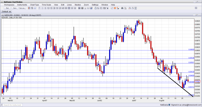 NZDUSD September 1 5 2014 technical graph New Zealand dollar USD fundamental outlook and sentiment