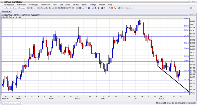 NZDUSD Technical analysis August 25 29 2014 fundamental outlook sentiment for New Zealand dollar