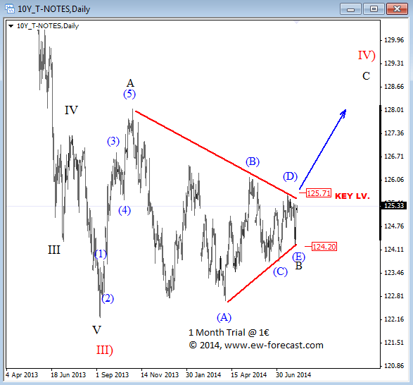 US Treasuries Elliott Wave analysis August 2014 technical outlook and chart