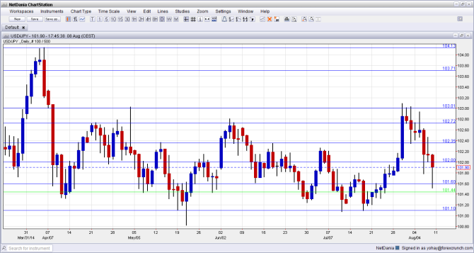 USD JPY Technical daily chart analysis US dollar Japanese yen August 11 15 2014