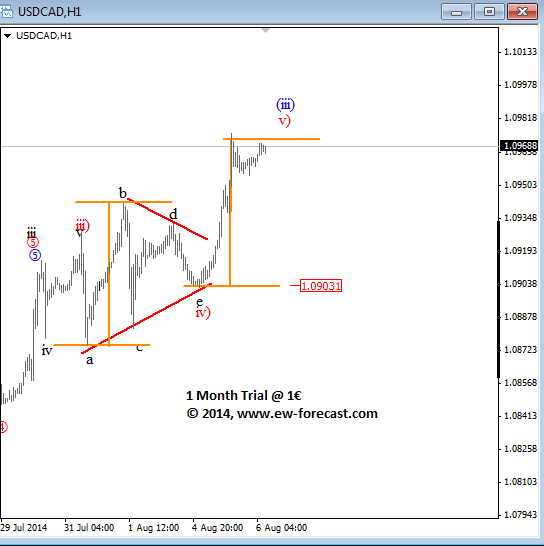 USDCAD Elliott Wave Analysis August 6 2014 forex trading currencies