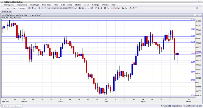USDCAD September 1 5 2014 Canadian dollar USD technical analysis fundamental outlook and sentiment