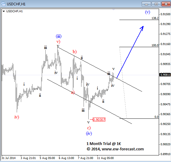 USDCHF Elliott Wave Analysis August 12 2014 currency technical outlook