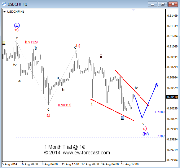 USDCHF Elliott Wave Analysis August 18 2014 technical forecast