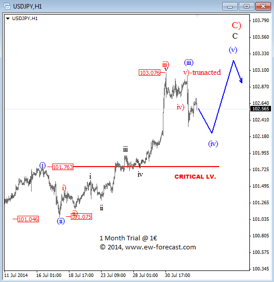USDJPY Elliott Wave analysis technical dollar yen chart for currency trading forex
