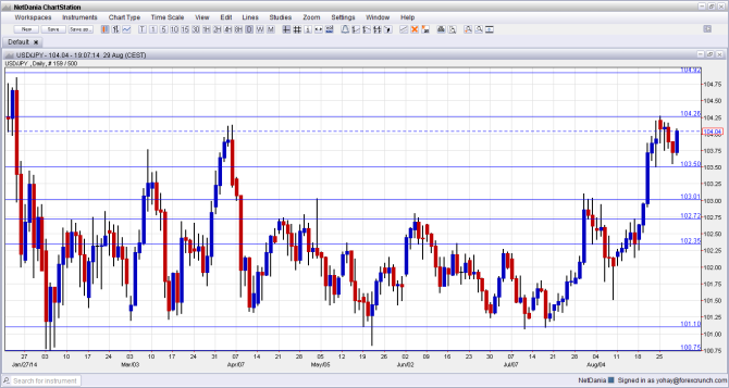 USDJPY September 1 5 2014 technical chart dollar yen forex trading sentiment fundamental outlook