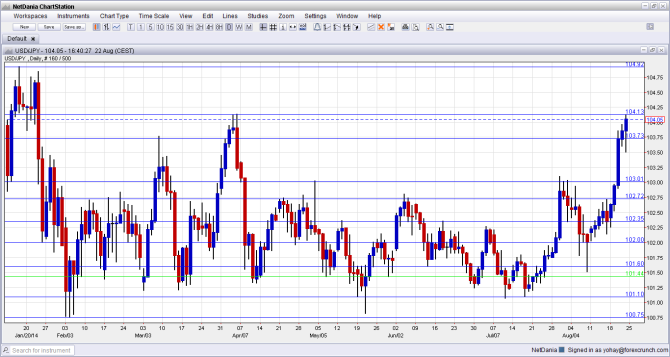 USDJPY Technical analysis chart August 25 29 2014 fundamental outlook dollar yen sentiment