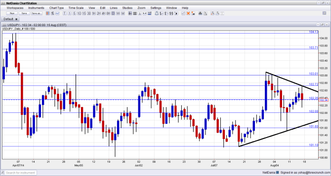 USDJPY technical analysis August 18 22 2014 dollar yen forex trading currencies