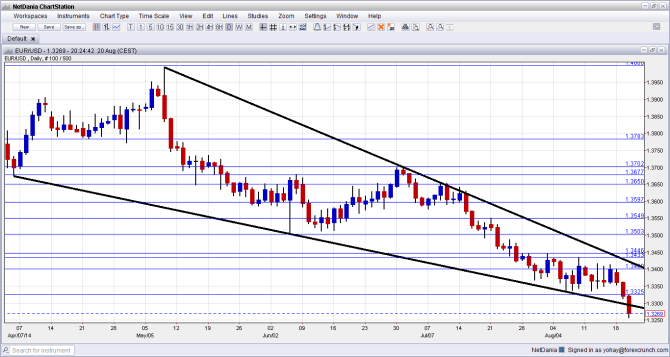 eurusd below long term downtrend support August 20 2014 on FOMC meeting minutes