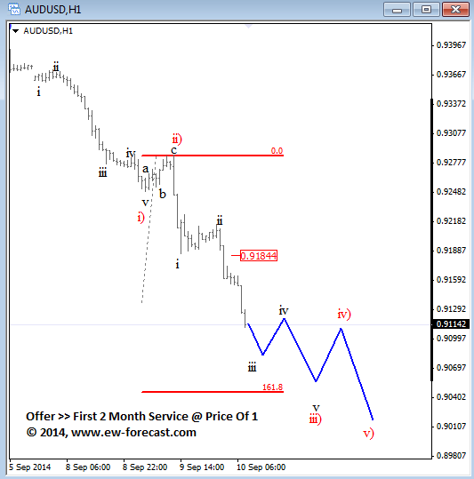 AUDUSD Elliott Wave analysis technical outlook September 10 2014 for currency trading