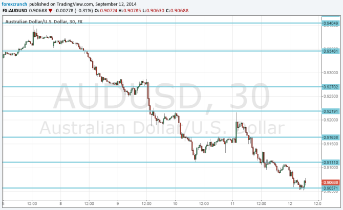 AUDUSD September 12 2014 technical analysis 30 minute forex chart Aussie dollar