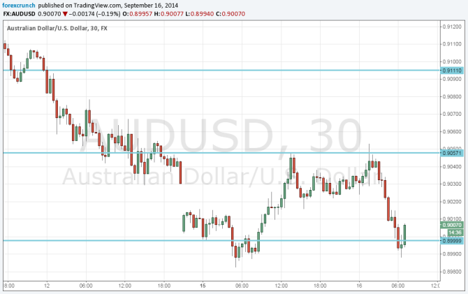 AUDUSD September 16 2014 technical analysis Australian dollar USD forex trading