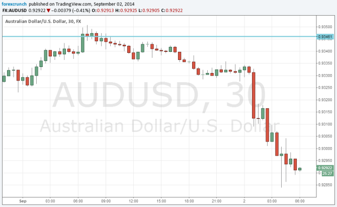 AUDUSD September 2 2014 lower around RBA decision Australian dollar outlook