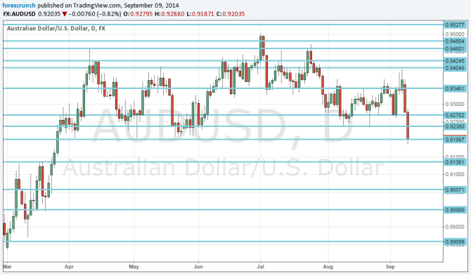AUDUSD September 2014 below 92 cents 6 month low for the Aussie