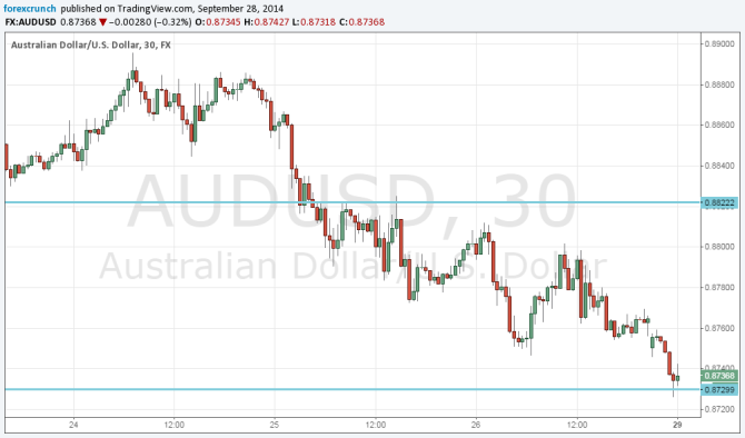 AUDUSD September 29 2014 technical analysis fundamental outlook and sentiment Chinese worries new cycle low