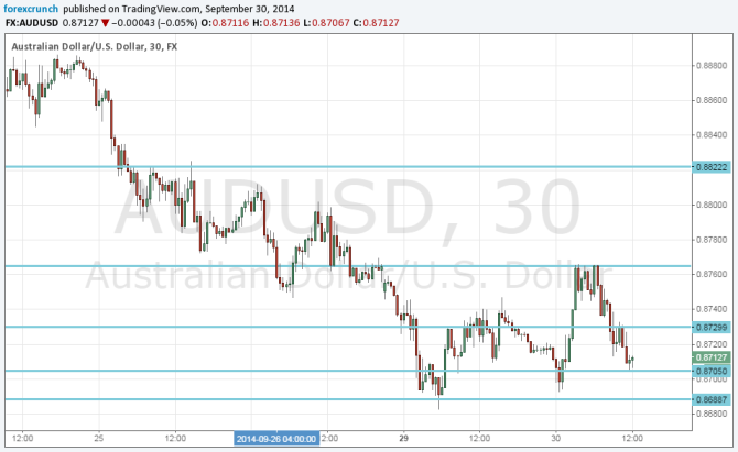 AUDUSD September 30 October 1 trading around 87 technical 30 minute forex chart