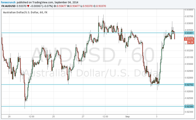 AUDUSD September 4 2014 technical analysis fundamental outlook and sentiment Aussie dollar
