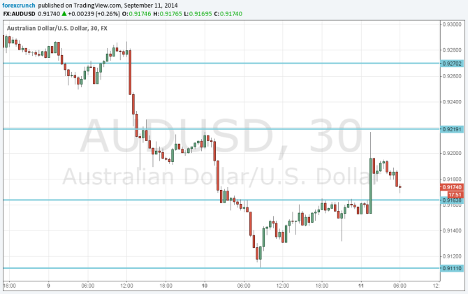 AUDUSD Septemer 11 2014 jumps on unreal jobs gain in Australia