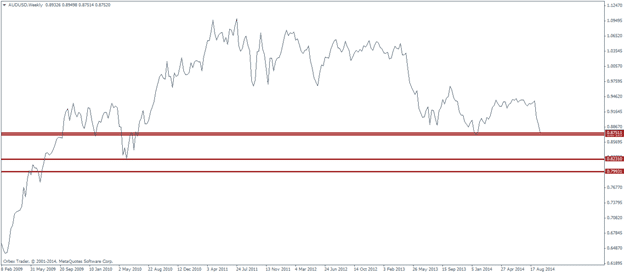 AUDUSD Technical chart forex long term investment Australian dollar September October 2014