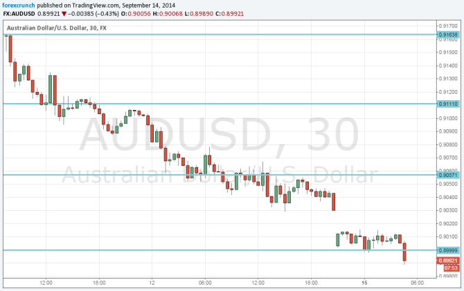 AUDUSD below 90 cents September 15 2014 Australian dollar trading forex