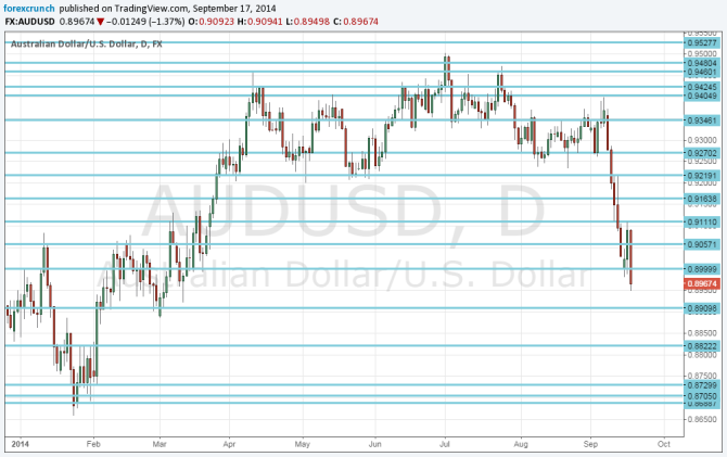 AUDUSD falling on Yellen technical daily chart September 18 2014 Aussie USD