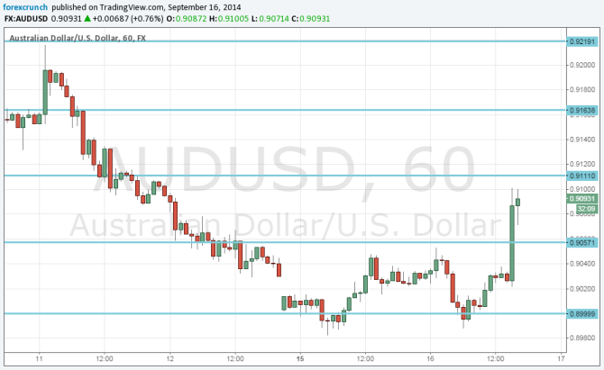 AUDUSD jumping on Chinese stimulus September 16 201`4