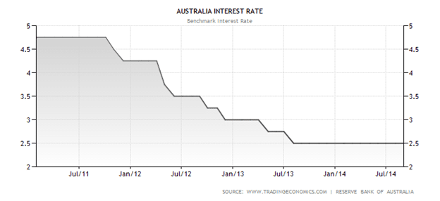 Australian interest rates 2011 to 2014 path of rate cuts history