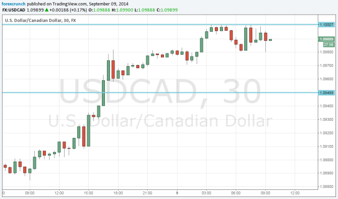 Canadian dollar USD September 2014 technical analysis USDCAD trading forex