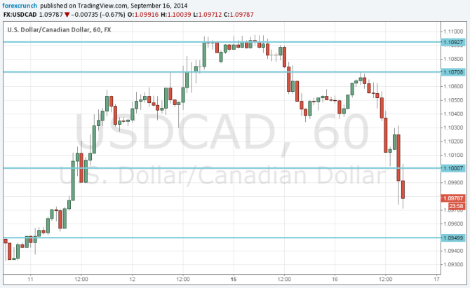 Canadian dollar strengthening September 16 2014 on USD weakness, Chinese stimulus manufacturing sales