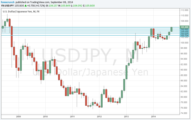 Dollar yen highest since October 2008 close to 106 technical monthly chart