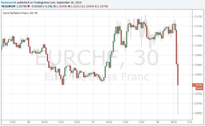 EURCHF September 18 2014 falling on SNB decision not to set negative desposit rates