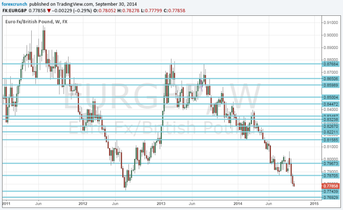 EURGBP September 30 2014 new lows after eurozone inflation nubmers GBPEUR at highs