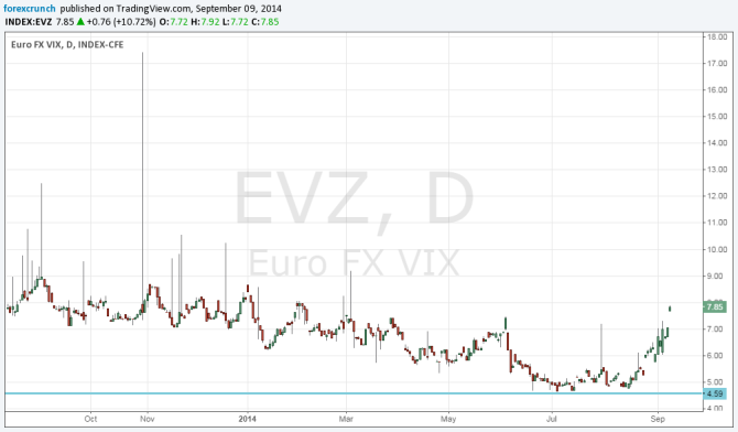 EURO FX VIX September 2014 daily chart of EUR volatility rise from the bottom