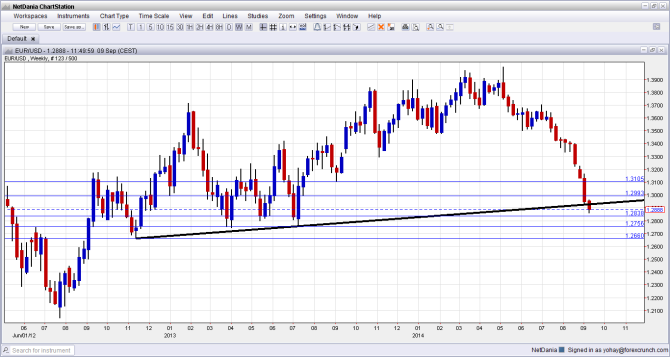 EURUSD Below long term uptrend support September 2014 technical weekly euro dollar chart