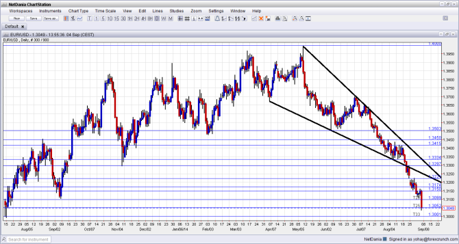EURUSD Daily chart September 4 2014 technical analysis for currency trading euro dollar