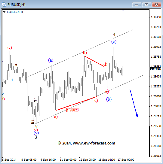 EURUSD Elliott Wave Analysis September 17 2014 technical outlook for currency trading forex