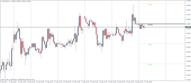 EURUSD H1 Technical analysis pivot points and outlook for September 17 2014