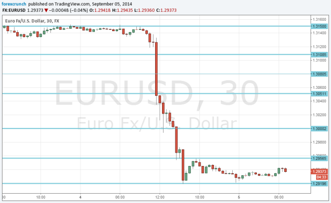 EURUSD Seotember 5 2014 technical analysis fundamental outlook sentiment after ECB before NFP