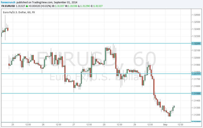 EURUSD September 1 2014 technical one hour chart for euor dollar trading forex