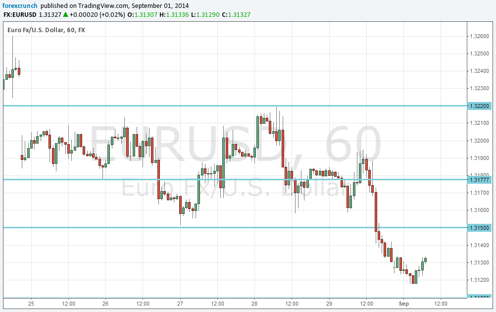 forex trading 1 hr chart