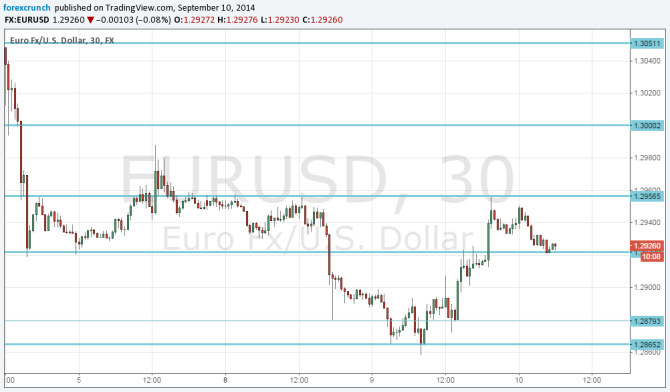 EURUSD September 10 2014 technical analysis fundamental outlook and sentiment