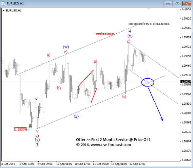 EURUSD September 15 19 Elliott Wave Analysis for currency trading forex major pair