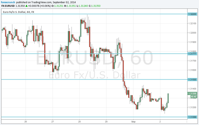 EURUSD September 2 2014 technical 1h chart for currency trading euro dollar
