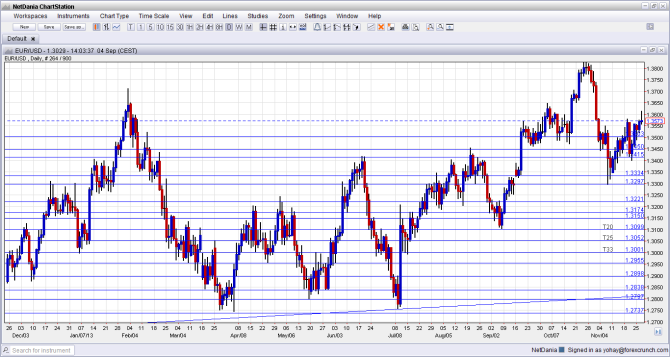 EURUSD September 2014 looking down to the next levels after the ECB cut focus on 2013 levels below 1 30
