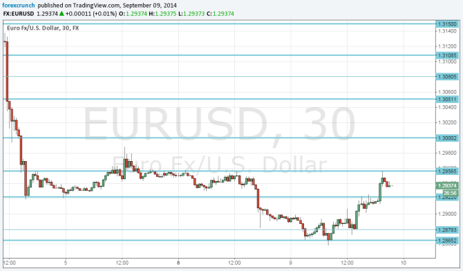 EURUSD September 2014 technical behavior improved