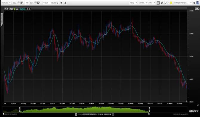 EURUSD September 2014 technical chart for currency analysis in the wake of US rate hikes