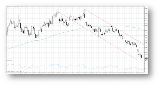 EURUSD September 2014 technical chart for currency trading forex