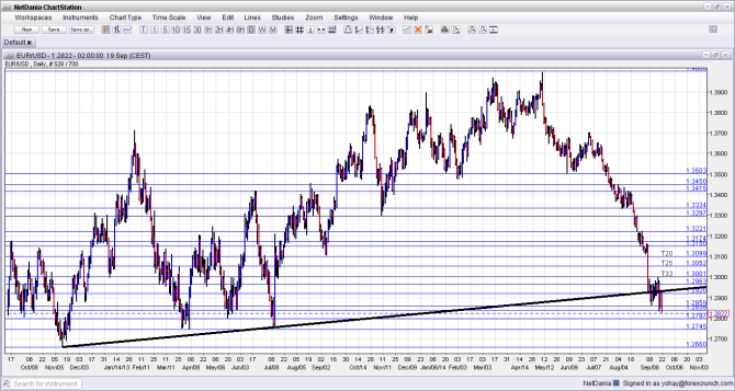 EURUSD September 22 26 2014 euro dollar technical analysis fundamental outlook and sentiment
